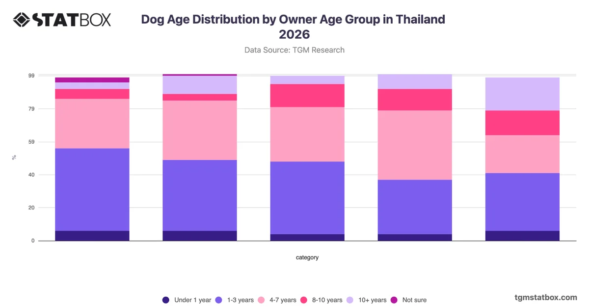 Dog Age Distribution by Owner Age Group in Thailand 2026
