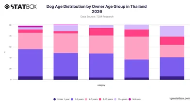 Dog Age Distribution by Owner Age Group in Thailand 2026