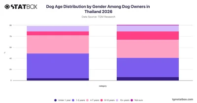Dog Age Distribution by Gender Among Dog Owners in Thailand 2026
