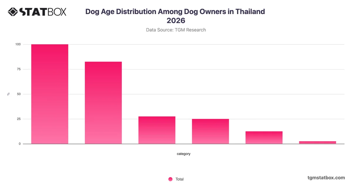 Dog Age Distribution Among Dog Owners in Thailand 2026