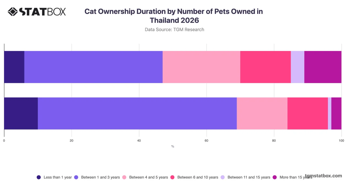 Cat Ownership Duration by Number of Pets Owned in Thailand 2026