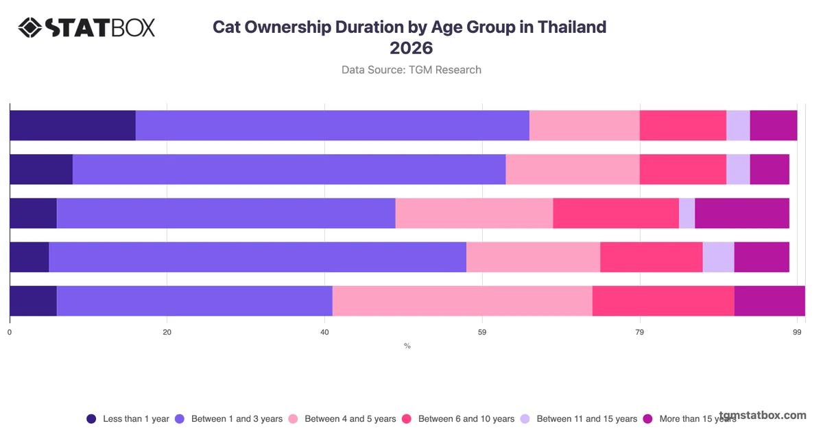 Cat Ownership Duration by Age Group in Thailand 2026