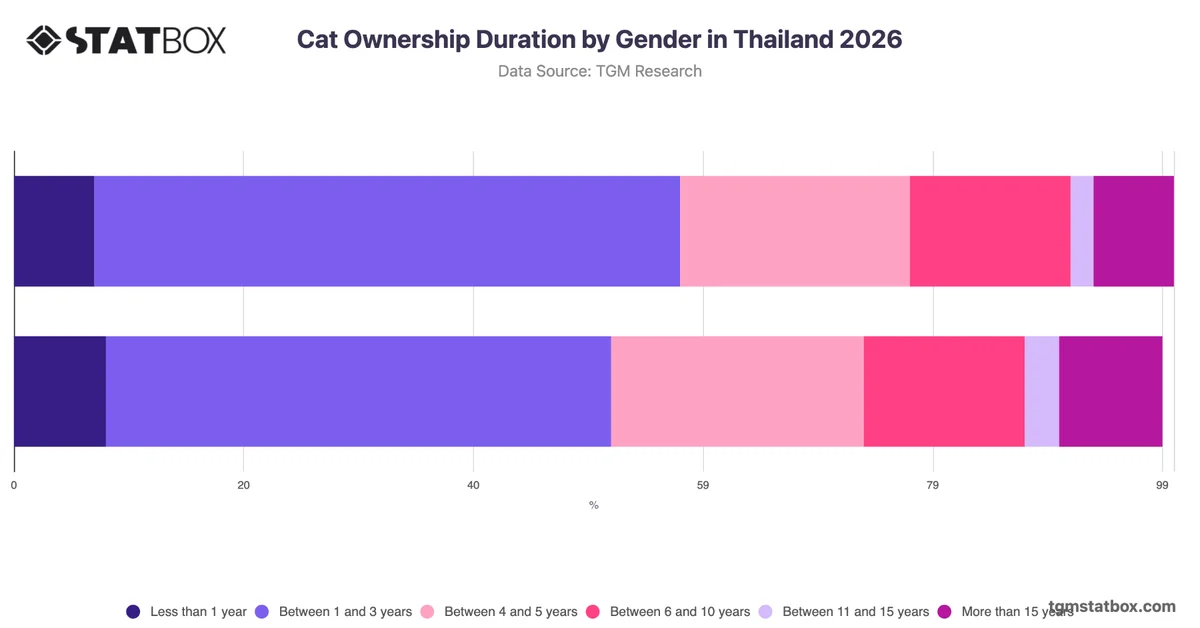 Cat Ownership Duration by Gender in Thailand 2026