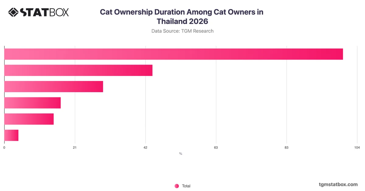 Cat Ownership Duration Among Cat Owners in Thailand 2026