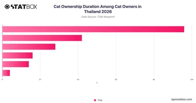 Cat Ownership Duration Among Cat Owners in Thailand 2026