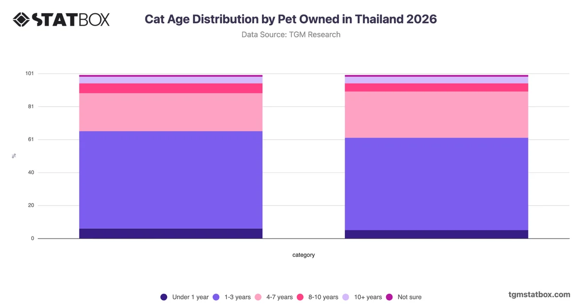 Cat Age Distribution by Pet Owned in Thailand 2026