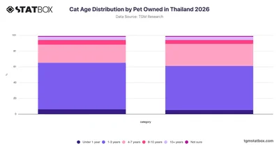 Cat Age Distribution by Pet Owned in Thailand 2026