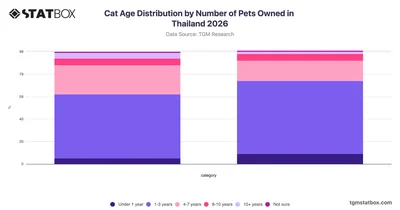Cat Age Distribution by Number of Pets Owned in Thailand 2026