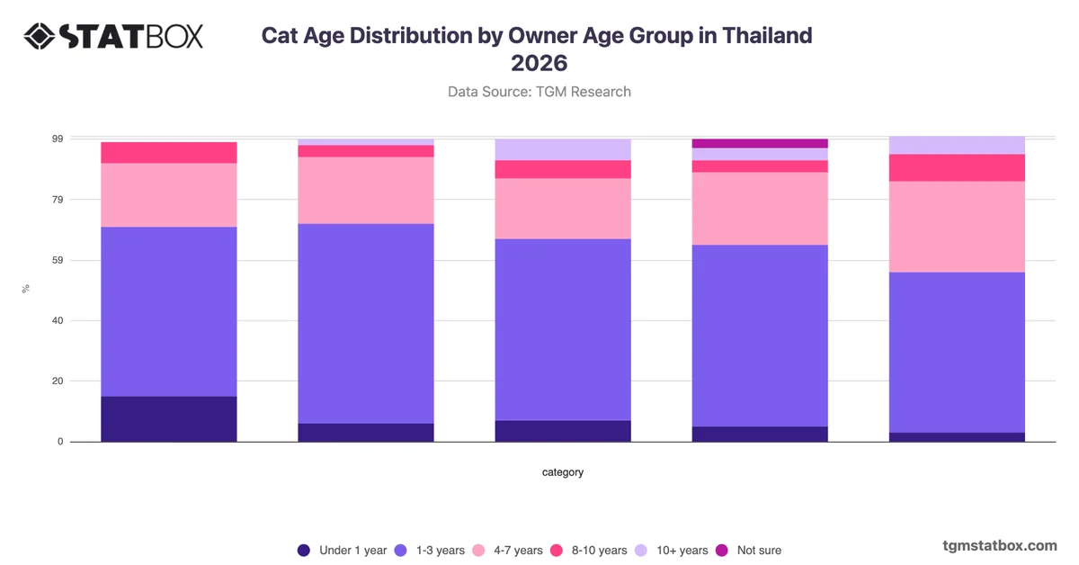 Cat Age Distribution by Owner Age Group in Thailand 2026