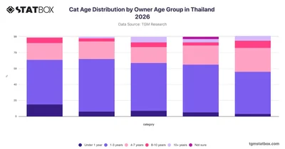 Cat Age Distribution by Owner Age Group in Thailand 2026