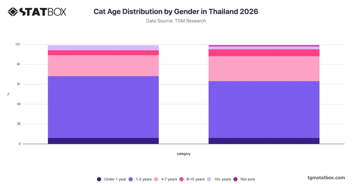 Cat Age Distribution by Gender in Thailand 2026
