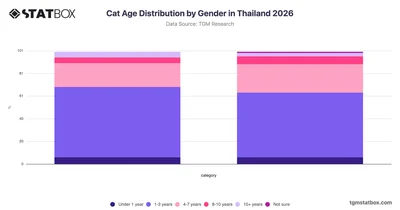 Cat Age Distribution by Gender in Thailand 2026