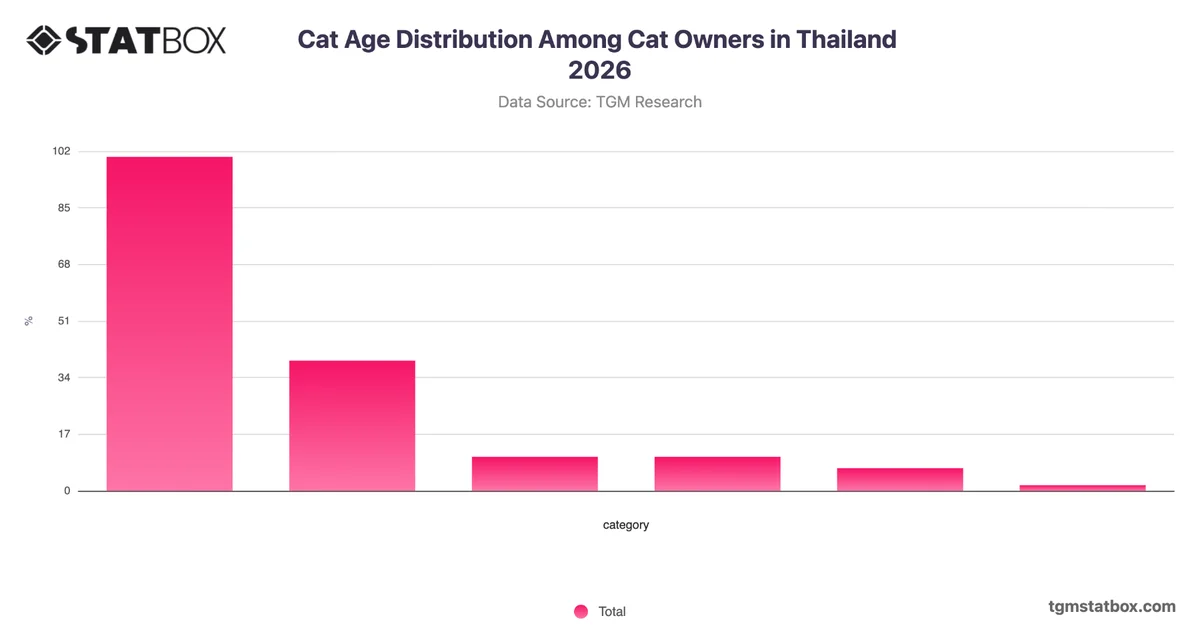 Cat Age Distribution Among Cat Owners in Thailand 2026