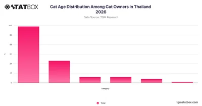 Cat Age Distribution Among Cat Owners in Thailand 2026