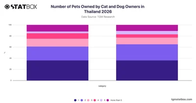 Number of Pets Owned by Cat and Dog Owners in Thailand 2026
