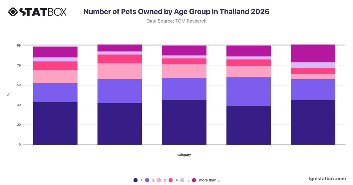 Number of Pets Owned by Age Group in Thailand 2026
