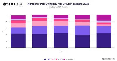Number of Pets Owned by Age Group in Thailand 2026