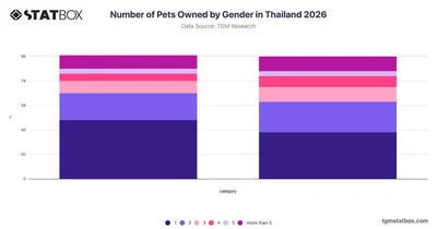 Number of Pets Owned by Gender in Thailand 2026