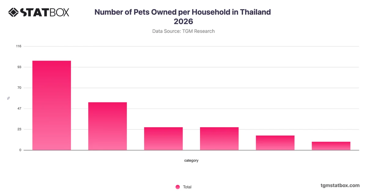 Number of Pets Owned per Household in Thailand 2026