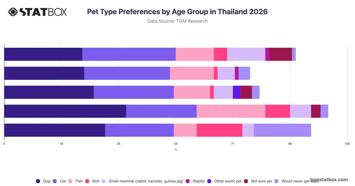 Pet Type Preferences by Age Group in Thailand 2026