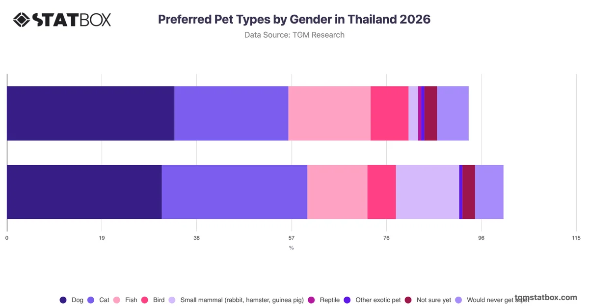 Preferred Pet Types by Gender in Thailand 2026