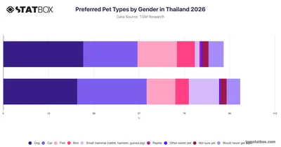 Preferred Pet Types by Gender in Thailand 2026