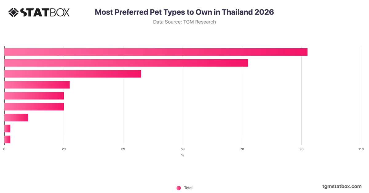 Most Preferred Pet Types to Own in Thailand 2026