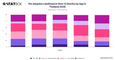 Pet Adoption Likelihood in Next 12 Months by Age in Thailand 2026