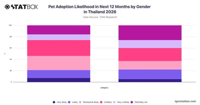 Pet Adoption Likelihood in Next 12 Months by Gender in Thailand 2026