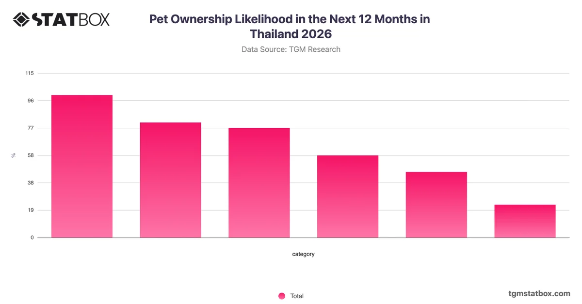Pet Ownership Likelihood in the Next 12 Months in Thailand 2026