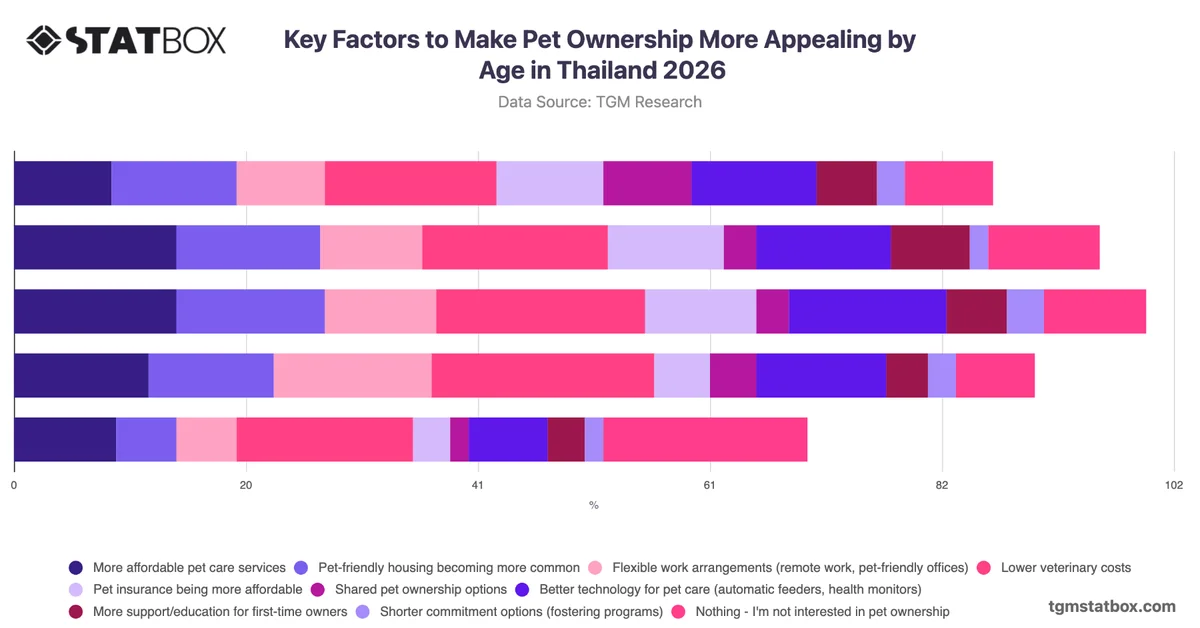 Key Factors to Make Pet Ownership More Appealing by Age in Thailand 2026