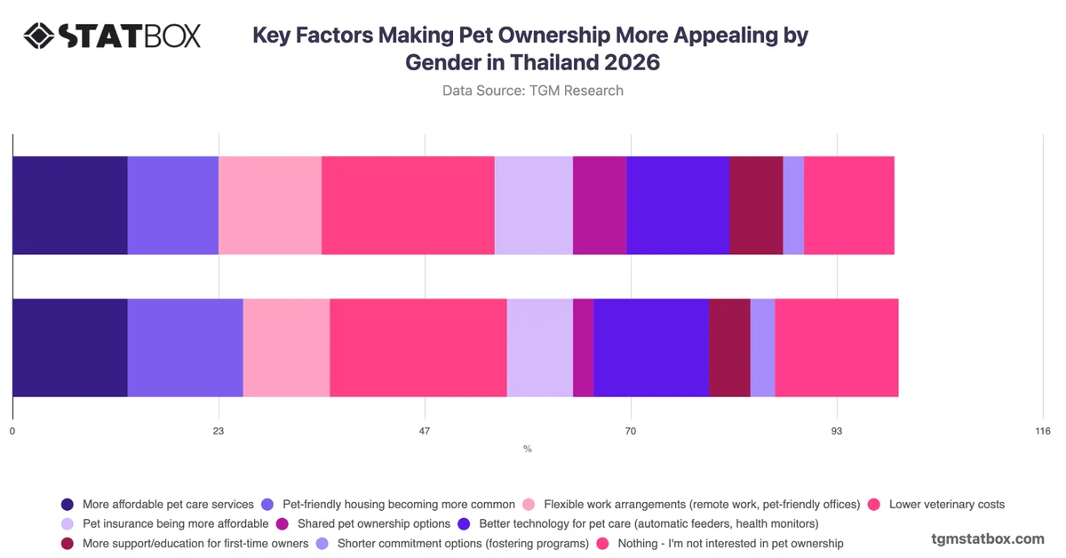 Key Factors Making Pet Ownership More Appealing by Gender in Thailand 2026