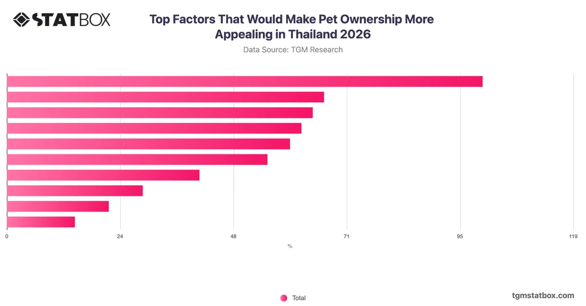 Top Factors That Would Make Pet Ownership More Appealing in Thailand 2026
