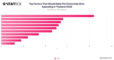 Top Factors That Would Make Pet Ownership More Appealing in Thailand 2026