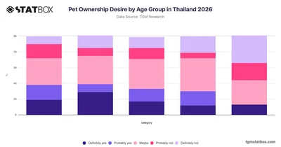 Pet Ownership Desire by Age Group in Thailand 2026