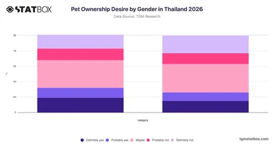 Pet Ownership Desire by Gender in Thailand 2026