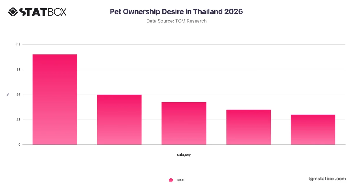 Pet Ownership Desire in Thailand 2026