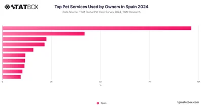 Top Pet Services Used by Owners in Spain 2024