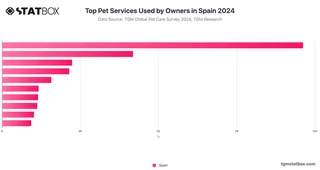 Top Pet Services Used by Owners in Spain 2024