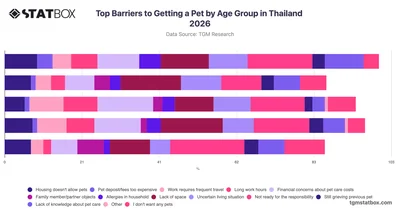Top Barriers to Getting a Pet by Age Group in Thailand 2026