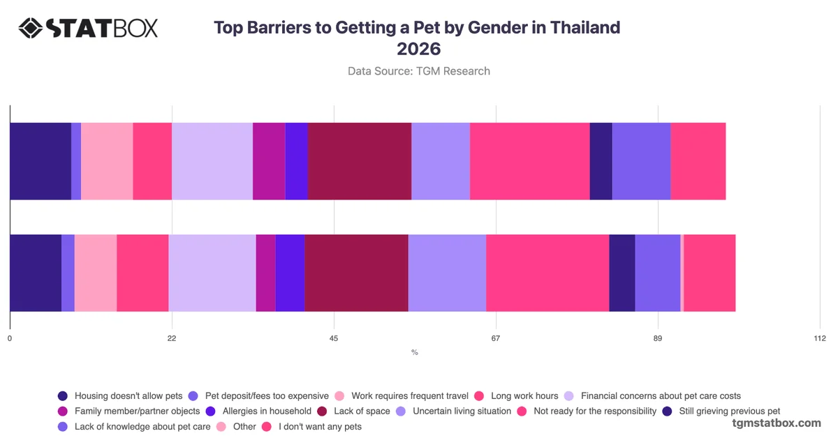 Top Barriers to Getting a Pet by Gender in Thailand 2026