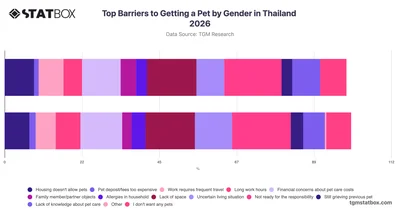 Top Barriers to Getting a Pet by Gender in Thailand 2026
