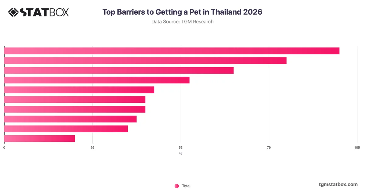 Top Barriers to Getting a Pet in Thailand 2026