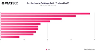 Top Barriers to Getting a Pet in Thailand 2026
