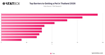 Top Barriers to Getting a Pet in Thailand 2026