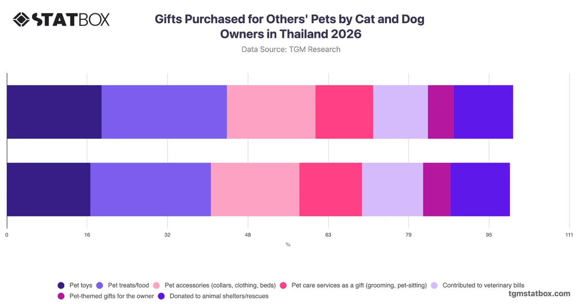 Gifts Purchased for Others' Pets by Cat and Dog Owners in Thailand 2026