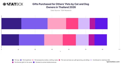 Gifts Purchased for Others' Pets by Cat and Dog Owners in Thailand 2026