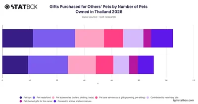 Gifts Purchased for Others' Pets by Number of Pets Owned in Thailand 2026