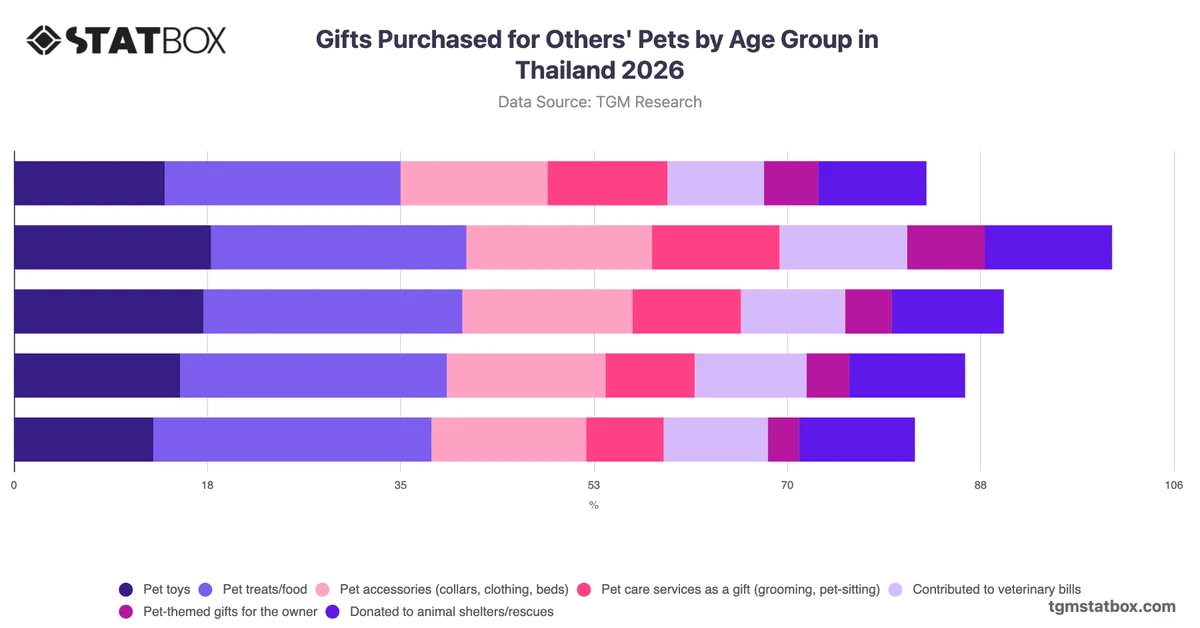 Gifts Purchased for Others' Pets by Age Group in Thailand 2026