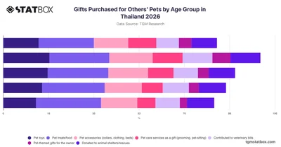 Gifts Purchased for Others' Pets by Age Group in Thailand 2026